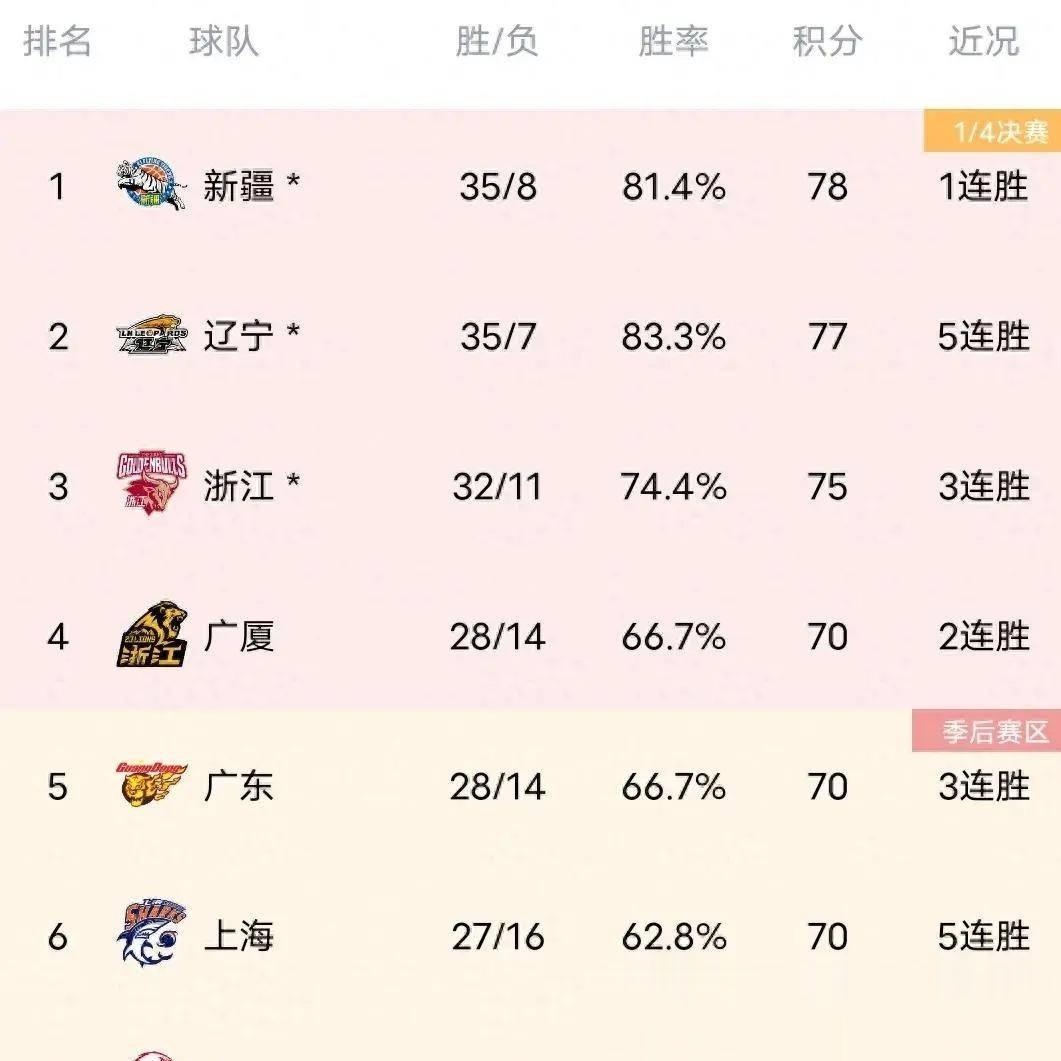 CBA外援积分榜排名曝光，球队备战冠军之战的简单介绍