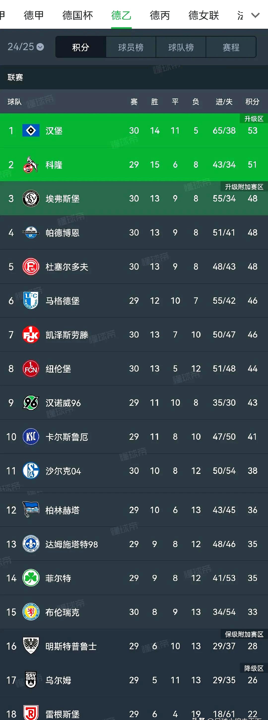 沃尔夫斯堡遭遇逆袭,争冠形势岌岌可危 沃尔夫斯堡遭遇逆袭,争冠形势岌岌可危