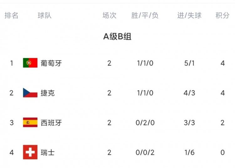 关于西班牙3-1力克瑞典，积分榜上升至第一位的信息